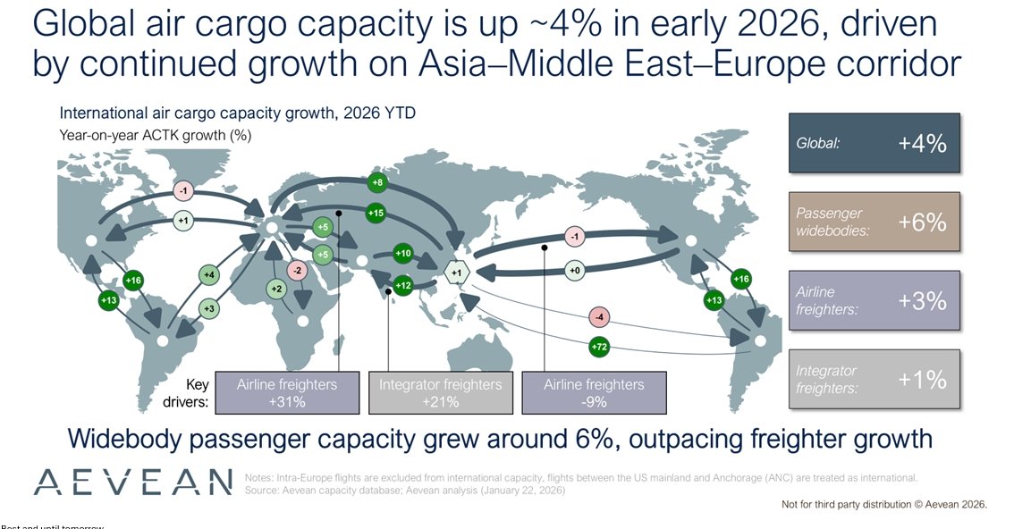 Air cargo capacity rises but airlines shift away from the transpacific
