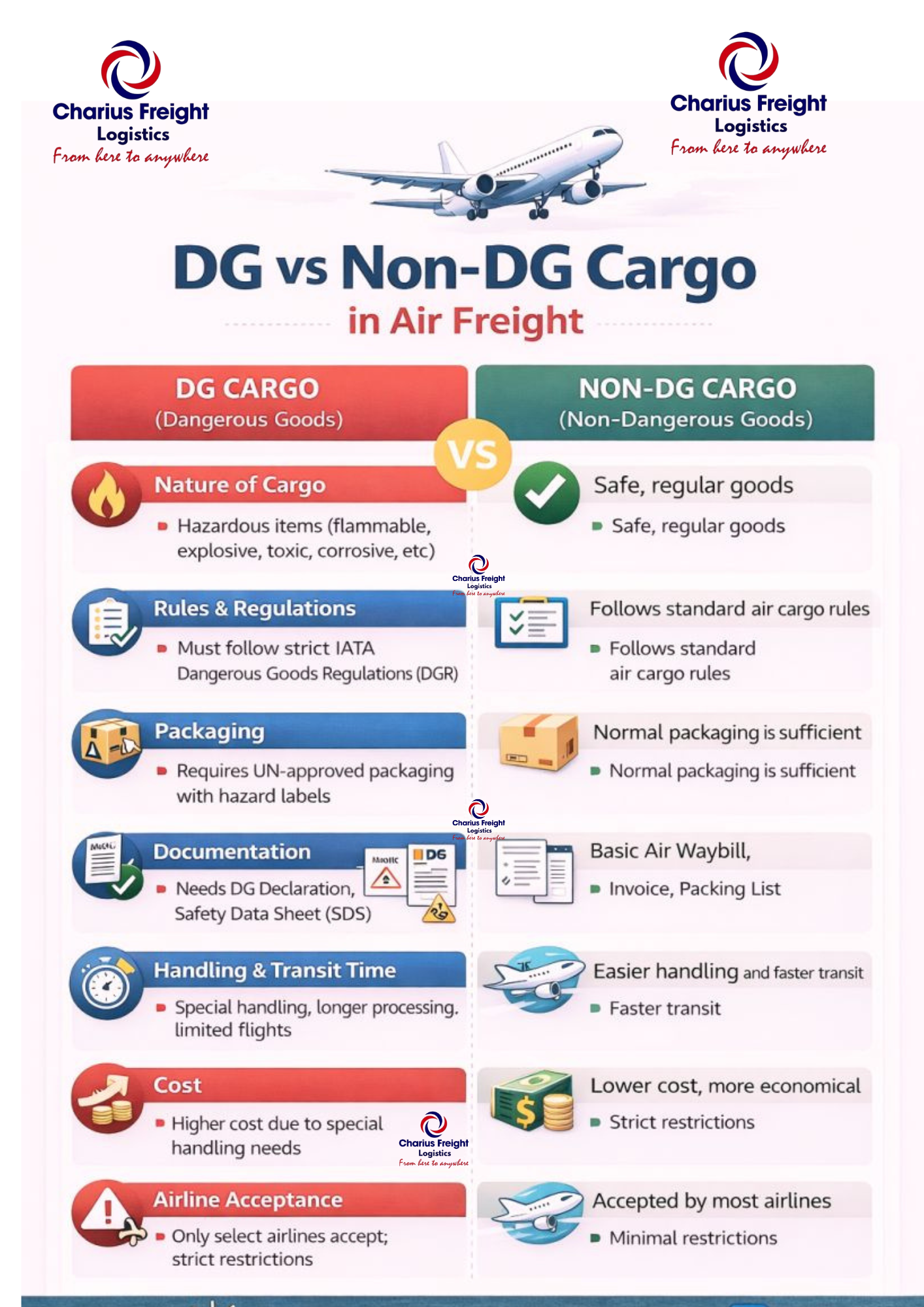 Is your cargo DG or Non-DG? Let’s break it down: